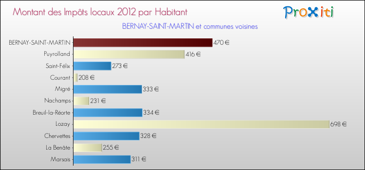 Montant des impôts locaux par Habitant pour BERNAY-SAINT-MARTIN et les communes proches Comparaison des impôts locaux par habitant pour BERNAY-SAINT-MARTIN et les communes voisines