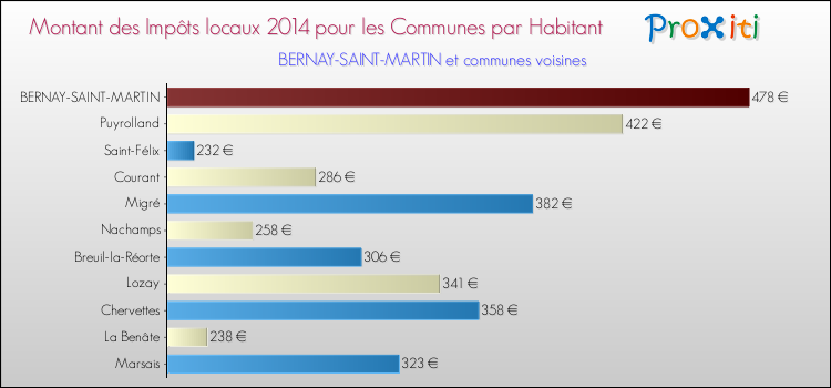 Montant des impôts locaux par Habitant pour BERNAY-SAINT-MARTIN et les communes proches en 2014 Comparaison des impôts locaux par habitant pour BERNAY-SAINT-MARTIN et les communes voisines en 2014