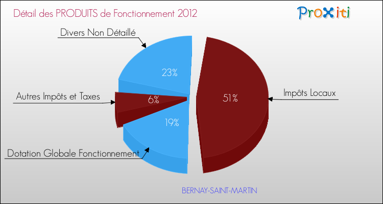 Décomposition du Budget de Fonctionnement 2012 de la commune de BERNAY-SAINT-MARTIN Budget de Fonctionnement 2012 pour la commune de BERNAY-SAINT-MARTIN