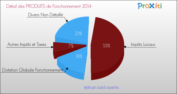 Décomposition du Budget de Fonctionnement 2014 de la commune de BERNAY-SAINT-MARTIN Budget de Fonctionnement 2014 pour la commune de BERNAY-SAINT-MARTIN
