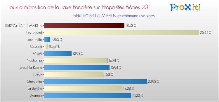 Taux d'imposition de la taxe foncière sur le bati 2011 pour BERNAY-SAINT-MARTIN et les communes proches Comparaison des taux d'imposition de la taxe foncière sur le bati 2011 pour BERNAY-SAINT-MARTIN et les communes voisines