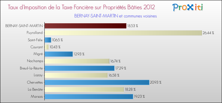 Taux d'imposition de la taxe foncière sur le bati 2012 pour BERNAY-SAINT-MARTIN et les communes proches Comparaison des taux d'imposition de la taxe foncière sur le bati 2012 pour BERNAY-SAINT-MARTIN et les communes voisines
