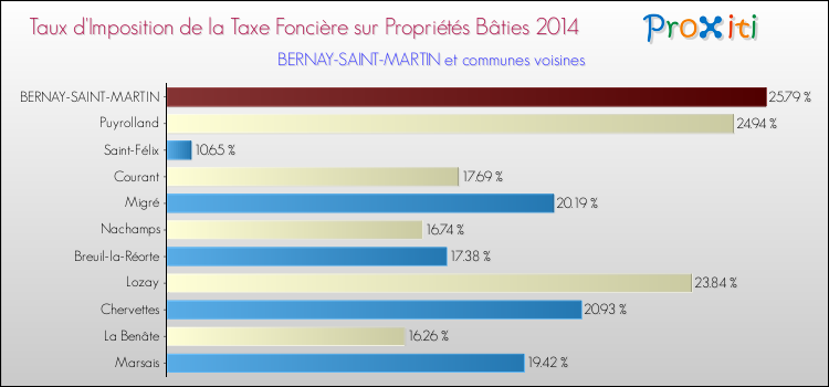 Taux d'imposition de la taxe foncière sur le bati 2014 pour BERNAY-SAINT-MARTIN et les communes proches Comparaison des taux d'imposition de la taxe foncière sur le bati 2014 pour BERNAY-SAINT-MARTIN et les communes voisines