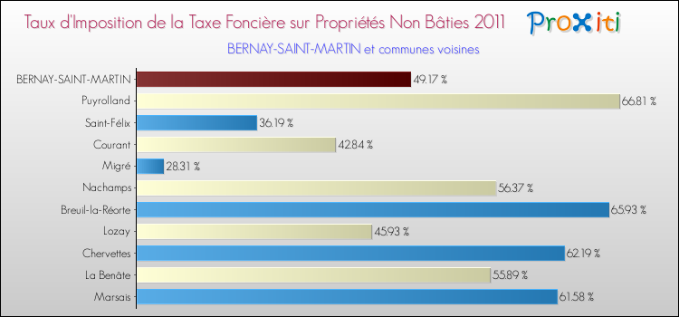 Taux d'imposition de la taxe foncière sur les immeubles et terrains non batis 2011 pour BERNAY-SAINT-MARTIN et les communes proches Comparaison des taux d'imposition de la taxe foncière sur les immeubles et terrains non batis 2011 pour BERNAY-SAINT-MARTIN et les communes voisines