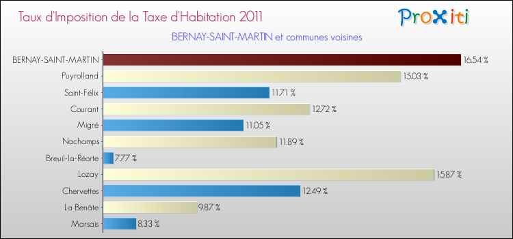 Taux d'imposition de la taxe d'habitation 2011 pour BERNAY-SAINT-MARTIN et les communes proches Comparaison des taux d'imposition de la taxe d'habitation 2011 pour BERNAY-SAINT-MARTIN et les communes voisines