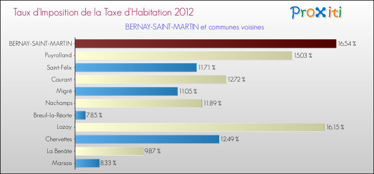 Taux d'imposition de la taxe d'habitation 2012 pour BERNAY-SAINT-MARTIN et les communes proches Comparaison des taux d'imposition de la taxe d'habitation 2012 pour BERNAY-SAINT-MARTIN et les communes voisines