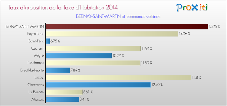 Taux d'imposition de la taxe d'habitation 2014 pour BERNAY-SAINT-MARTIN et les communes proches Comparaison des taux d'imposition de la taxe d'habitation 2014 pour BERNAY-SAINT-MARTIN et les communes voisines