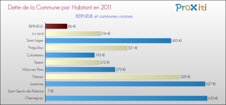 Dette par habitant de la commune en 2011 pour BERNEUIL et les communes proches Comparaison de la dette par habitant de la commune en 2011 pour BERNEUIL et les communes voisines