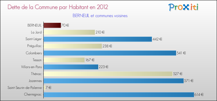 Dette par habitant de la commune en 2012 pour BERNEUIL et les communes proches Comparaison de la dette par habitant de la commune en 2012 pour BERNEUIL et les communes voisines