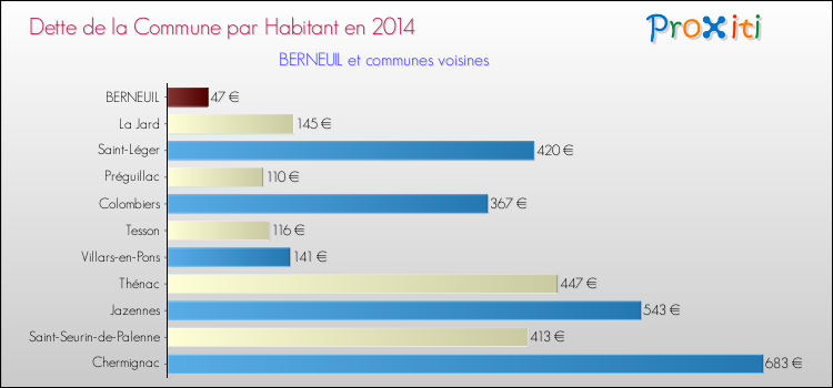 Dette par habitant de la commune en 2014 pour BERNEUIL et les communes proches Comparaison de la dette par habitant de la commune en 2014 pour BERNEUIL et les communes voisines