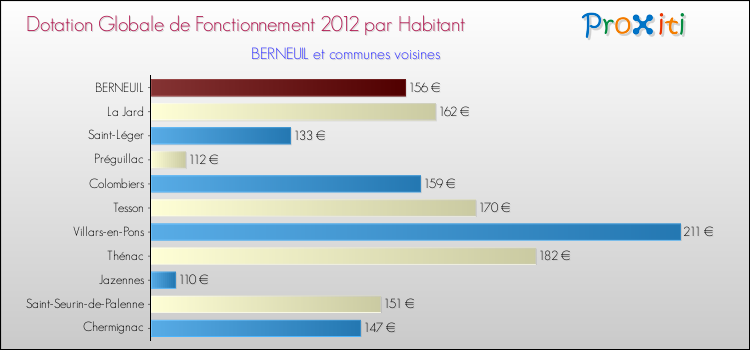 Montant des dotations globales de fonctionnement DGF par Habitant pour BERNEUIL et les communes proches Comparaison des des dotations globales de fonctionnement DGF par habitant pour BERNEUIL et les communes voisines