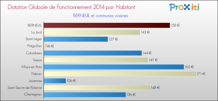 Montant des dotations globales de fonctionnement DGF par Habitant pour BERNEUIL et les communes proches en 2014. Comparaison des des dotations globales de fonctionnement DGF par habitant pour BERNEUIL et les communes voisines en 2014.