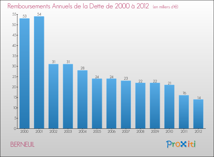 Evolution de l'annuité de la dette pour la commune de BERNEUIL de 2000 à 2012 Annuités de la dette pour BERNEUIL de 2000 à 2012