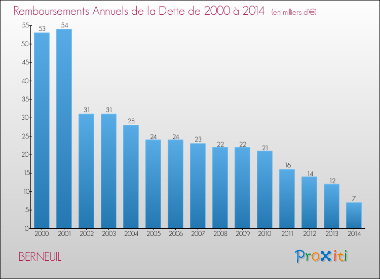 Evolution de l'annuité de la dette pour la commune de BERNEUIL de 2000 à 2014 Annuités de la dette pour BERNEUIL de 2000 à 2014
