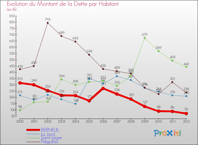 Evolution de la dette par habitant pour la commune de BERNEUIL et les communes proches de 2000 à 2012 Comparaison de la dette par habitant pour BERNEUIL et les communes voisines de 2000 à 2012