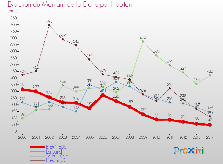 Evolution de la dette par habitant pour la commune de BERNEUIL et les communes proches de 2000 à 2014 Comparaison de la dette par habitant pour BERNEUIL et les communes voisines de 2000 à 2014