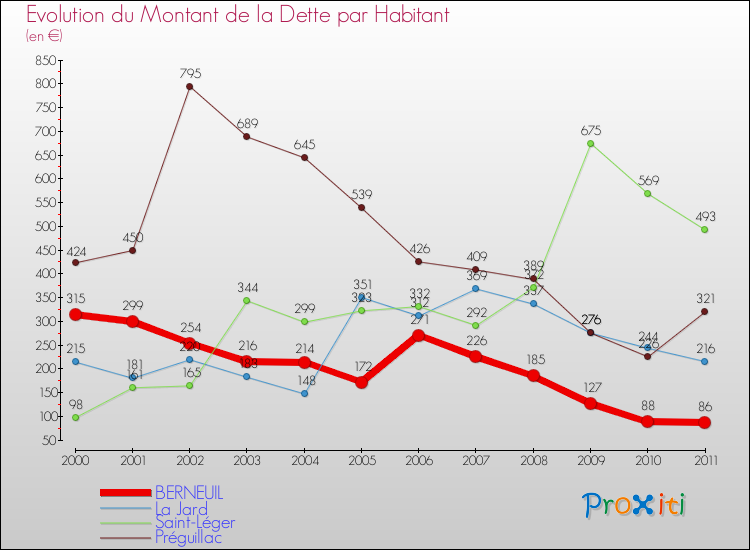 Evolution de la dette par habitant pour la commune de BERNEUIL et les communes proches Comparaison de la dette par habitant pour BERNEUIL et les communes voisines