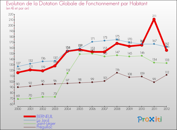 Evolution et montant de la dotation globale de fonctionnement par Habitant pour BERNEUIL et les communes proches Comparaison des dotations globales de fonctionnement par habitant pour BERNEUIL et les communes voisines