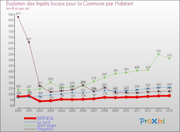 Evolution et montant des impôts locaux par Habitant pour BERNEUIL et les communes proches de 2000 à 2014 Comparaison des impôts locaux par habitant pour BERNEUIL et les communes voisines de 2000 à 2014