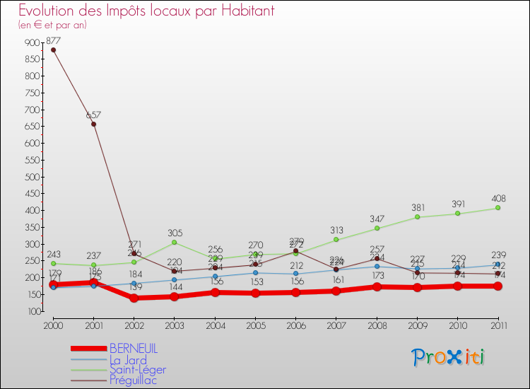 Evolution et montant des impôts locaux par Habitant pour BERNEUIL et les communes proches Comparaison des impôts locaux par habitant pour BERNEUIL et les communes voisines