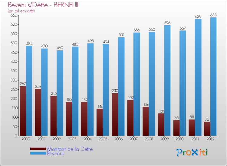 Evolution comparée de la dette et des revenus pour la commune de BERNEUIL de 2000 à 2012 Comparaison de la dette et des revenus pour BERNEUIL de 2000 à 2012