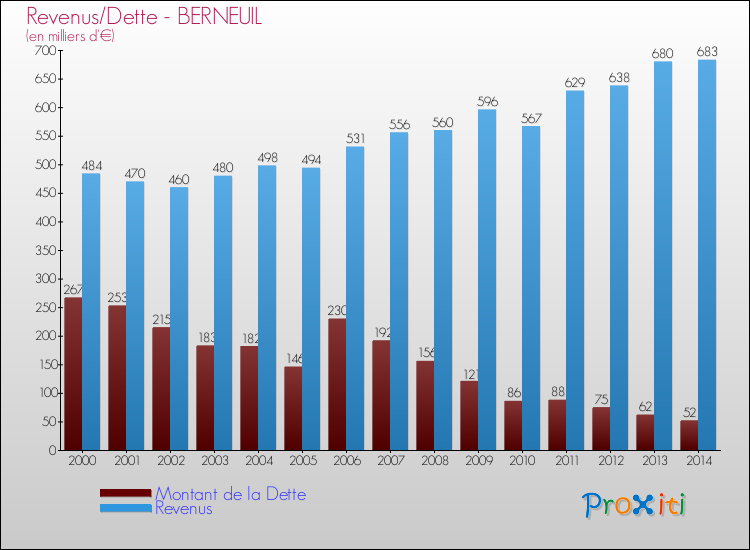 Evolution comparée de la dette et des revenus pour la commune de BERNEUIL de 2000 à 2014 Comparaison de la dette et des revenus pour BERNEUIL de 2000 à 2014