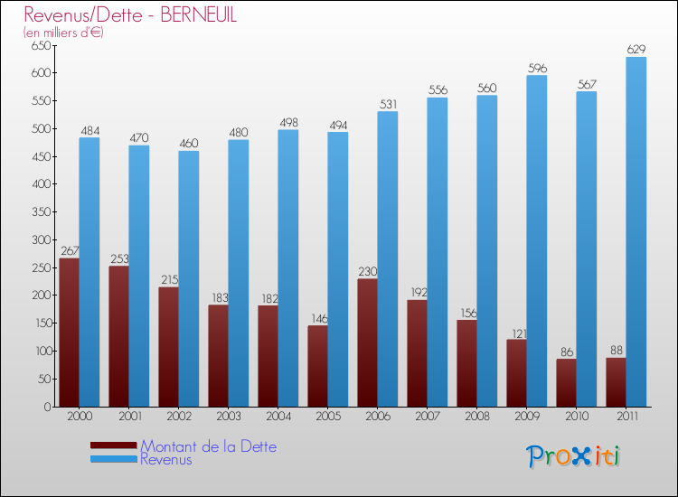 Evolution comparée de la dette et des revenus pour la commune de BERNEUIL de 2000 à 2011 Comparaison de la dette et des revenus pour BERNEUIL de 2000 à 2011