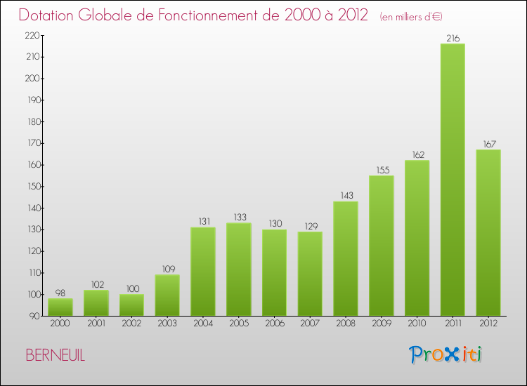 Evolution du montant de la Dotation Globale de Fonctionnement pour la commune de BERNEUIL de 2000 à 2012 Evolution du montant de la Dotation Globale de Fonctionnement pour BERNEUIL de 2000 à 2012