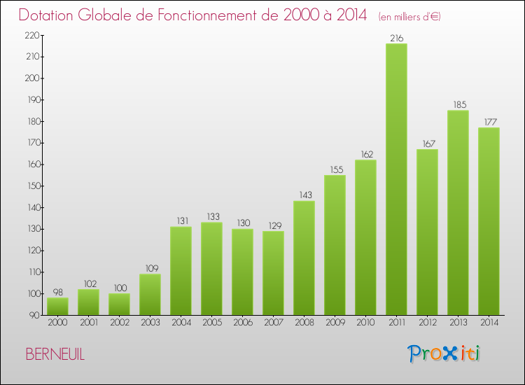 Evolution du montant de la Dotation Globale de Fonctionnement pour la commune de BERNEUIL de 2000 à 2014 Evolution du montant de la Dotation Globale de Fonctionnement pour BERNEUIL de 2000 à 2014