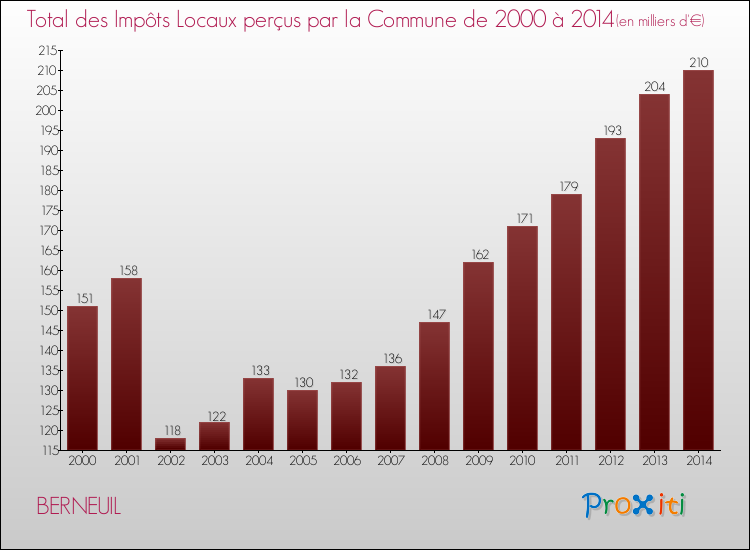 Evolution des Impôts Locaux pour la commune de BERNEUIL de 2000 à 2014 Evolution des Impôts Locaux pour BERNEUIL de 2000 à 2014