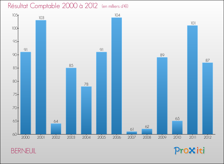 Evolution du résultat comptable pour la commune de BERNEUIL de 2000 à 2012 Evolution du résultat comptable pour BERNEUIL de 2000 à 2012