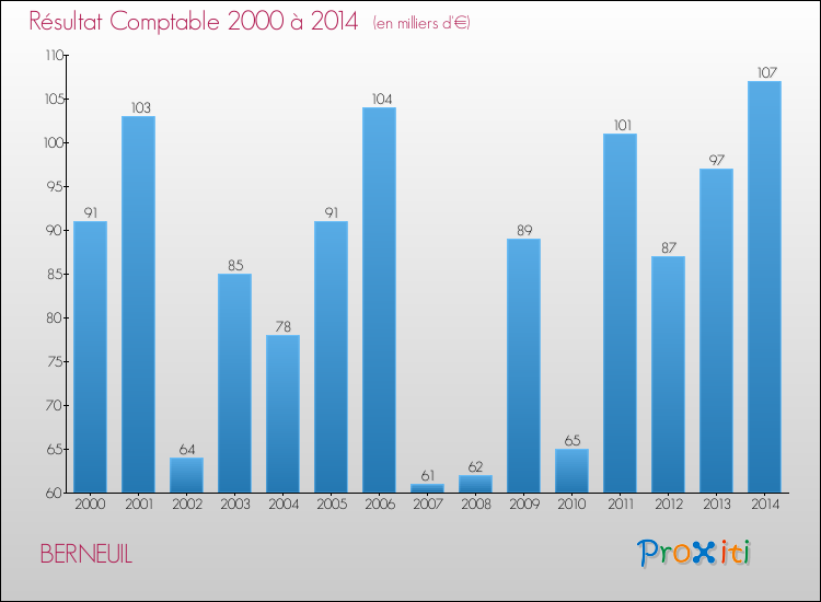 Evolution du résultat comptable pour la commune de BERNEUIL de 2000 à 2014 Evolution du résultat comptable pour BERNEUIL de 2000 à 2014