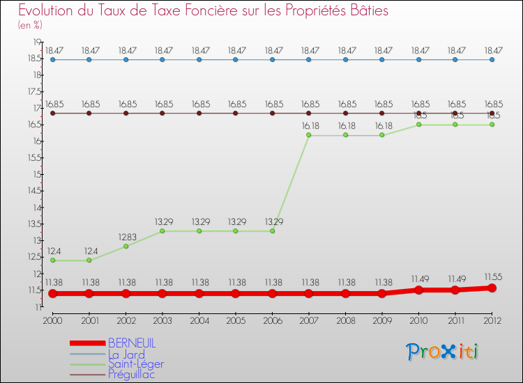 Evolution du taux de la taxe foncière sur le bati pour BERNEUIL et les communes proches de 2000 à 2012 Comparaison des taux de taxe foncière sur le bati pour BERNEUIL et les communes voisines de 2000 à 2012