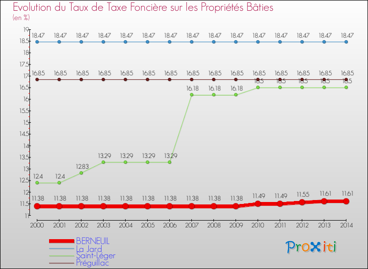 Evolution du taux de la taxe foncière sur le bati pour BERNEUIL et les communes proches de 2000 à 2014 Comparaison des taux de taxe foncière sur le bati pour BERNEUIL et les communes voisines de 2000 à 2014