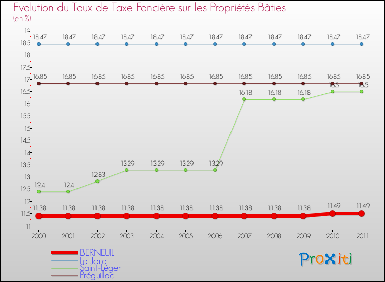 Evolution du taux de la taxe foncière sur le bati pour BERNEUIL et les communes proches Comparaison des taux de taxe foncière sur le bati pour BERNEUIL et les communes voisines