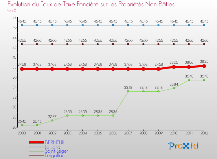 Evolution du taux de la taxe foncière sur les immeubles et terrains non batis pour BERNEUIL et les communes proches de 2000 à 2012 Comparaison des taux de la taxe foncière sur les immeubles et terrains non batis pour BERNEUIL et les communes voisines de 2000 à 2012
