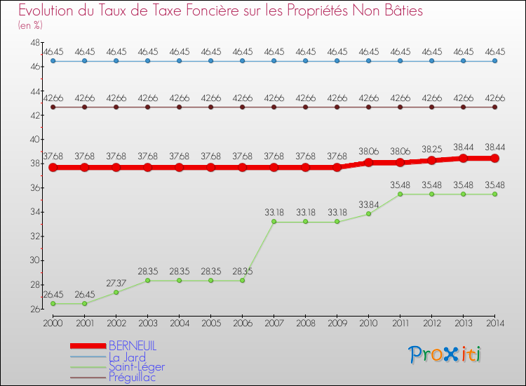 Evolution du taux de la taxe foncière sur les immeubles et terrains non batis pour BERNEUIL et les communes proches de 2000 à 2014 Comparaison des taux de la taxe foncière sur les immeubles et terrains non batis pour BERNEUIL et les communes voisines de 2000 à 2014