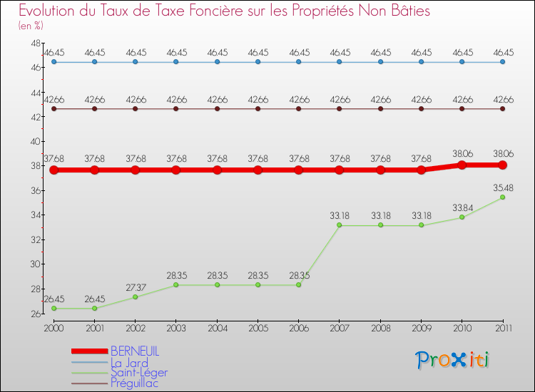 Evolution du taux de la taxe foncière sur les immeubles et terrains non batis pour BERNEUIL et les communes proches Comparaison des taux de la taxe foncière sur les immeubles et terrains non batis pour BERNEUIL et les communes voisines