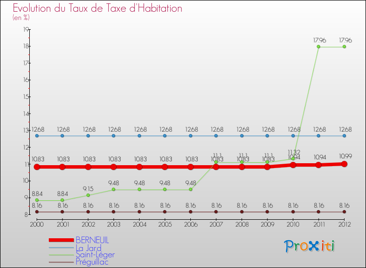 Evolution du taux de la taxe d'habitation pour BERNEUIL et les communes proches Comparaison des taux de la taxe d'habitation pour BERNEUIL et les communes voisines