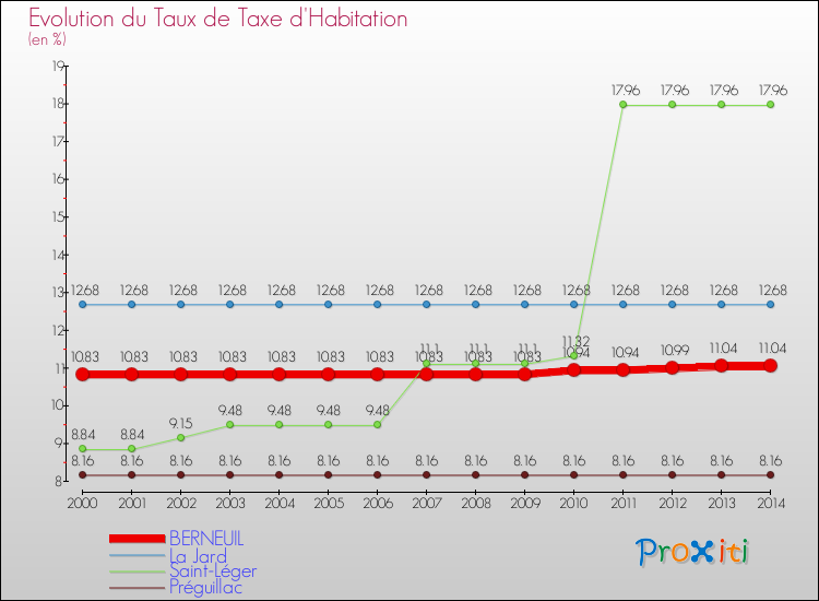 Evolution du taux de la taxe d'habitation pour BERNEUIL et les communes proches de 2000 à 2014 Comparaison des taux de la taxe d'habitation pour BERNEUIL et les communes voisines de 2000 à 2014
