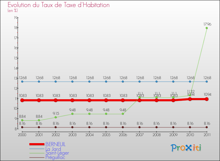 Evolution du taux de la taxe d'habitation pour BERNEUIL et les communes proches Comparaison des taux de la taxe d'habitation pour BERNEUIL et les communes voisines