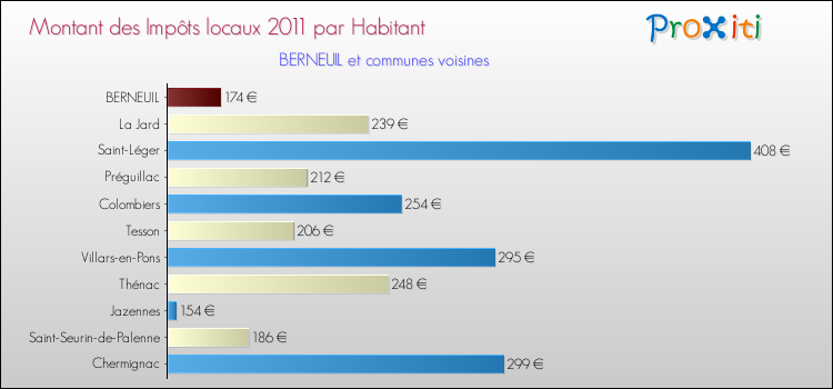 Montant des impôts locaux par Habitant pour BERNEUIL et les communes proches Comparaison des impôts locaux par habitant pour BERNEUIL et les communes voisines