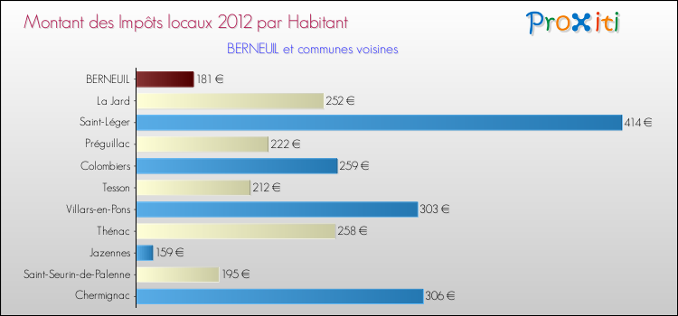 Montant des impôts locaux par Habitant pour BERNEUIL et les communes proches Comparaison des impôts locaux par habitant pour BERNEUIL et les communes voisines