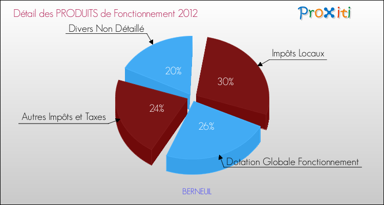 Décomposition du Budget de Fonctionnement 2012 de la commune de BERNEUIL Budget de Fonctionnement 2012 pour la commune de BERNEUIL