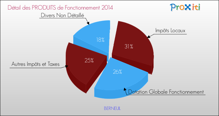 Décomposition du Budget de Fonctionnement 2014 de la commune de BERNEUIL Budget de Fonctionnement 2014 pour la commune de BERNEUIL