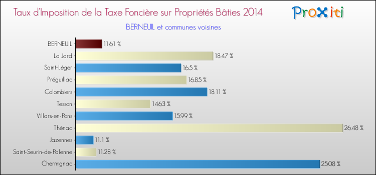 Taux d'imposition de la taxe foncière sur le bati 2014 pour BERNEUIL et les communes proches Comparaison des taux d'imposition de la taxe foncière sur le bati 2014 pour BERNEUIL et les communes voisines