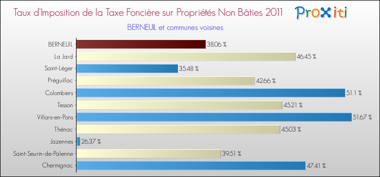Taux d'imposition de la taxe foncière sur les immeubles et terrains non batis 2011 pour BERNEUIL et les communes proches Comparaison des taux d'imposition de la taxe foncière sur les immeubles et terrains non batis 2011 pour BERNEUIL et les communes voisines