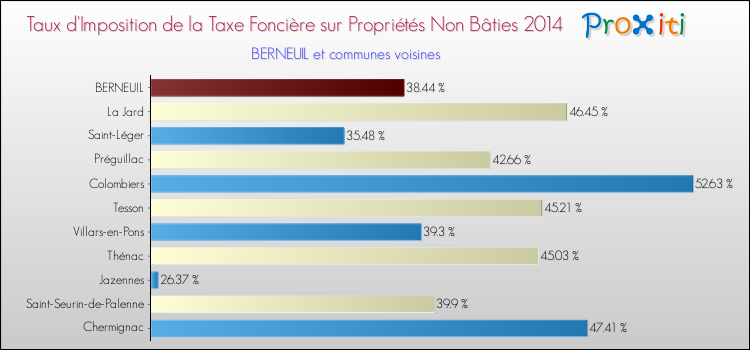 Taux d'imposition de la taxe foncière sur les immeubles et terrains non batis 2014 pour BERNEUIL et les communes proches Comparaison des taux d'imposition de la taxe foncière sur les immeubles et terrains non batis 2014 pour BERNEUIL et les communes voisines