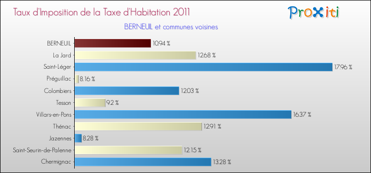 Taux d'imposition de la taxe d'habitation 2011 pour BERNEUIL et les communes proches Comparaison des taux d'imposition de la taxe d'habitation 2011 pour BERNEUIL et les communes voisines