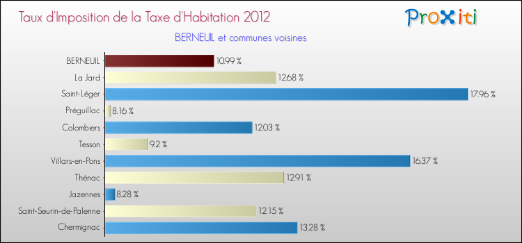 Taux d'imposition de la taxe d'habitation 2012 pour BERNEUIL et les communes proches Comparaison des taux d'imposition de la taxe d'habitation 2012 pour BERNEUIL et les communes voisines